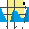 St Johns tide chart for Tuesday, September 5, 2023