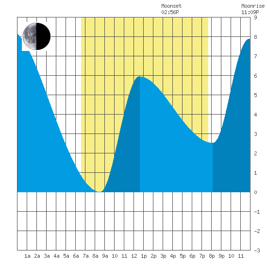 St Johns tide chart for Wednesday, September 6, 2023