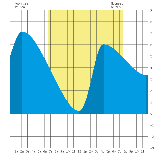 St Johns tide chart for Saturday, September 9, 2023
