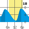 St Johns tide chart for Tuesday, October 10, 2023