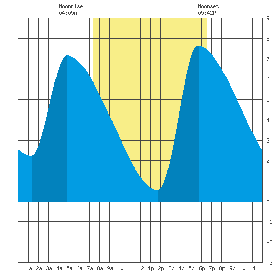 St Johns tide chart for Wednesday, October 11, 2023