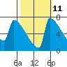 St Johns tide chart for Wednesday, October 11, 2023