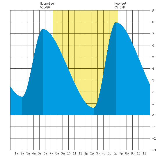St Johns tide chart for Thursday, October 12, 2023