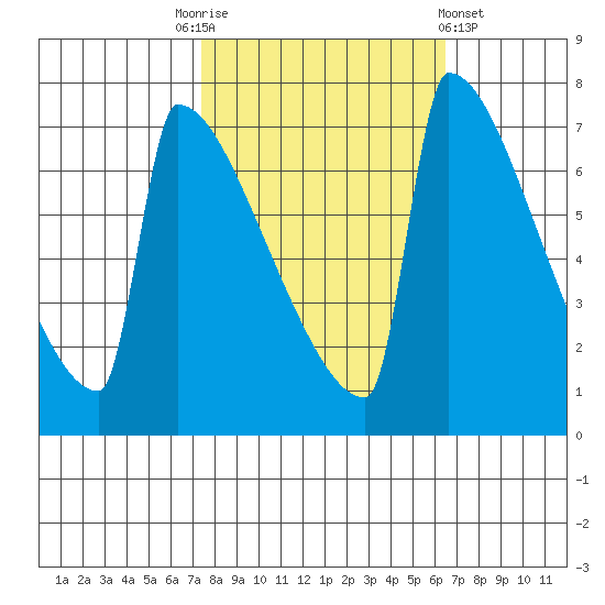 St Johns tide chart for Friday, October 13, 2023