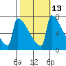 St Johns tide chart for Friday, October 13, 2023