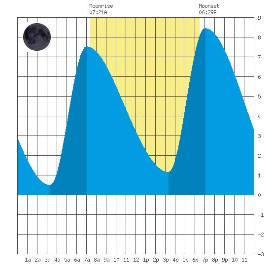 St Johns tide chart for Saturday, October 14, 2023