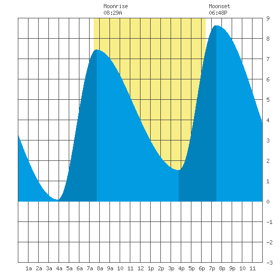 St Johns tide chart for Sunday, October 15, 2023