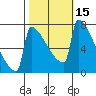 St Johns tide chart for Sunday, October 15, 2023