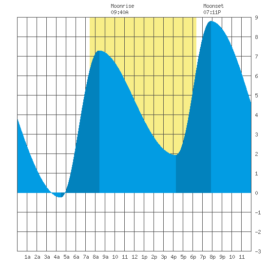 St Johns tide chart for Monday, October 16, 2023
