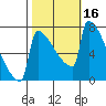 St Johns tide chart for Monday, October 16, 2023