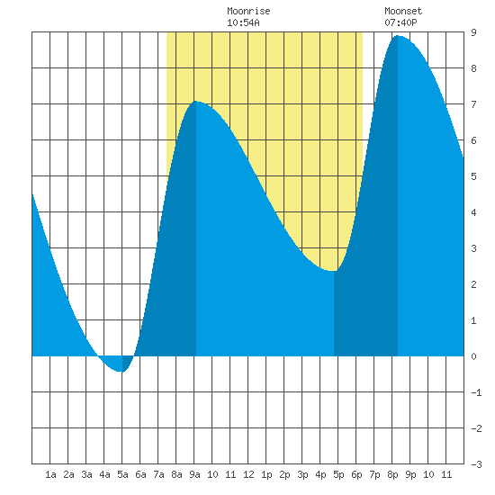 St Johns tide chart for Tuesday, October 17, 2023