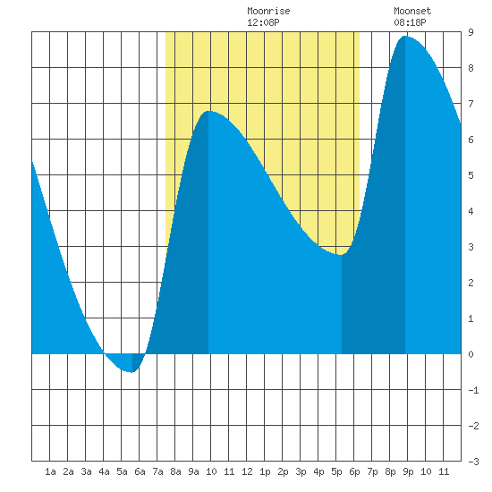 St Johns tide chart for Wednesday, October 18, 2023