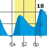 St Johns tide chart for Wednesday, October 18, 2023