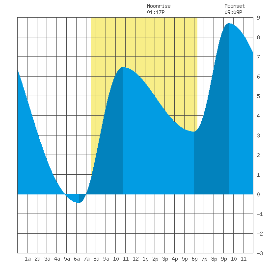 St Johns tide chart for Thursday, October 19, 2023