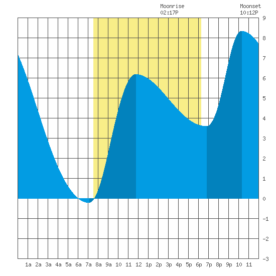 St Johns tide chart for Friday, October 20, 2023
