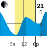 St Johns tide chart for Saturday, October 21, 2023