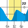 St Johns tide chart for Sunday, October 22, 2023