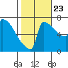 St Johns tide chart for Monday, October 23, 2023