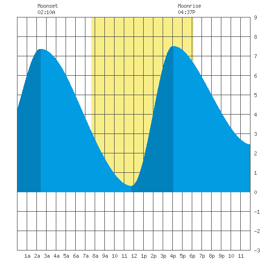 St Johns tide chart for Tuesday, October 24, 2023