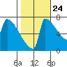 St Johns tide chart for Tuesday, October 24, 2023
