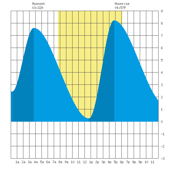 St Johns tide chart for Wednesday, October 25, 2023