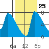 St Johns tide chart for Wednesday, October 25, 2023