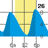 St Johns tide chart for Thursday, October 26, 2023