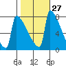 St Johns tide chart for Friday, October 27, 2023