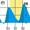 St Johns tide chart for Saturday, October 28, 2023