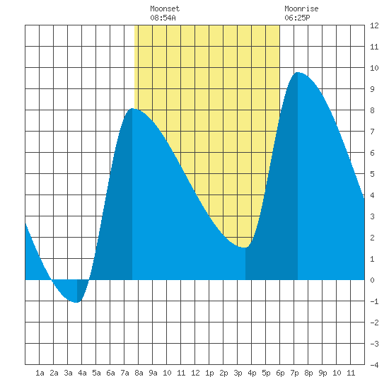 St Johns tide chart for Sunday, October 29, 2023