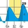 St Johns tide chart for Sunday, October 29, 2023