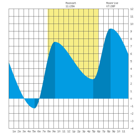St Johns tide chart for Tuesday, October 31, 2023