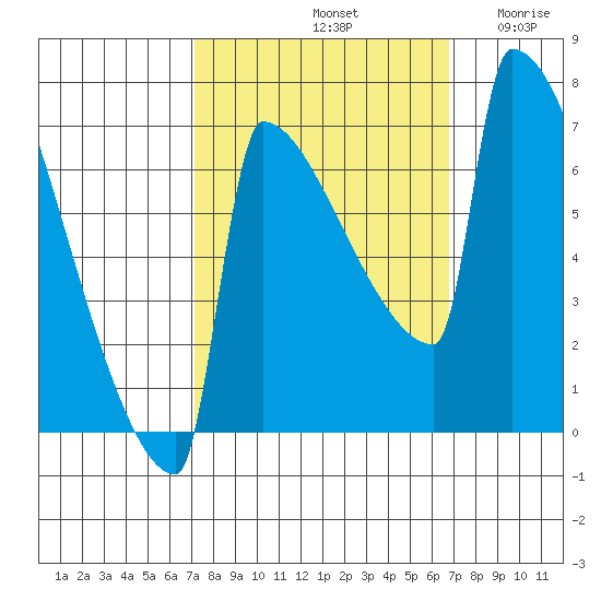 St Johns tide chart for Tuesday, October 3, 2023