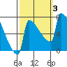 St Johns tide chart for Tuesday, October 3, 2023