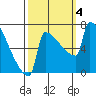 St Johns tide chart for Wednesday, October 4, 2023