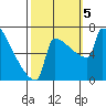 St Johns tide chart for Thursday, October 5, 2023