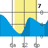 St Johns tide chart for Saturday, October 7, 2023