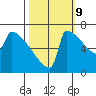 St Johns tide chart for Monday, October 9, 2023
