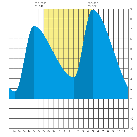 St Johns tide chart for Saturday, November 11, 2023