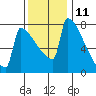 St Johns tide chart for Saturday, November 11, 2023