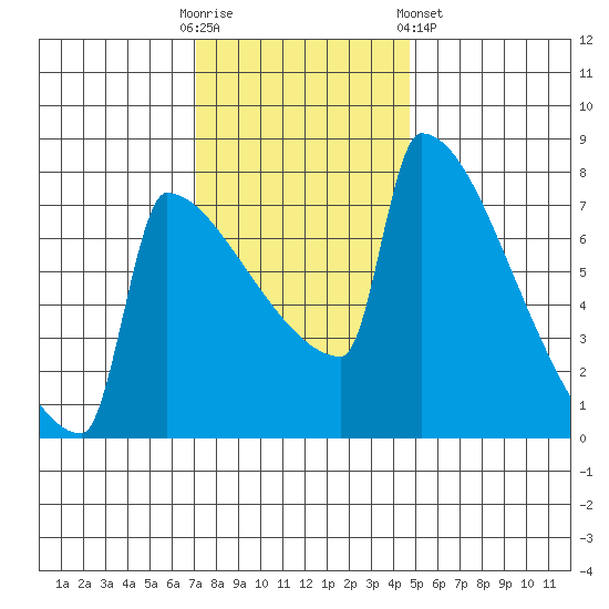 St Johns tide chart for Sunday, November 12, 2023