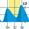 St Johns tide chart for Sunday, November 12, 2023