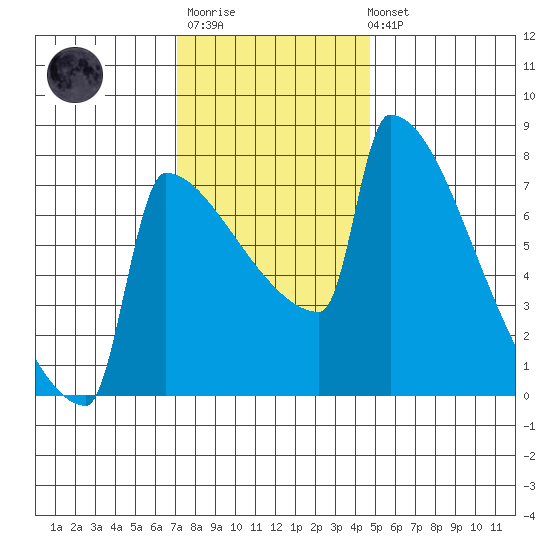 St Johns tide chart for Monday, November 13, 2023