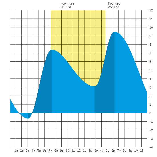 St Johns tide chart for Tuesday, November 14, 2023