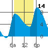 St Johns tide chart for Tuesday, November 14, 2023