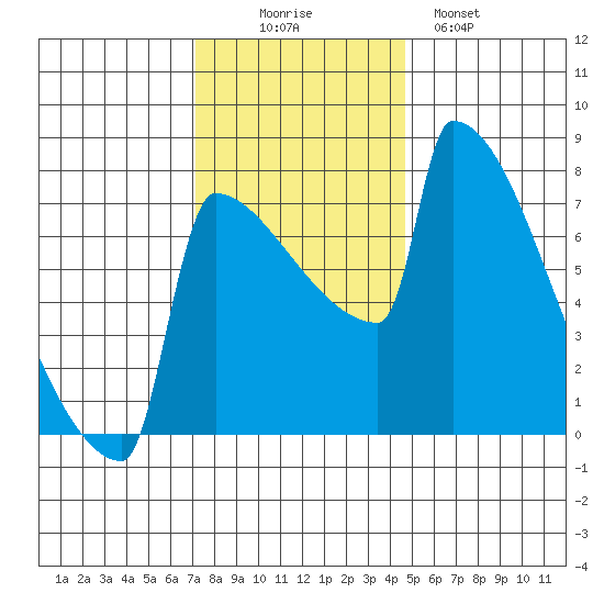 St Johns tide chart for Wednesday, November 15, 2023