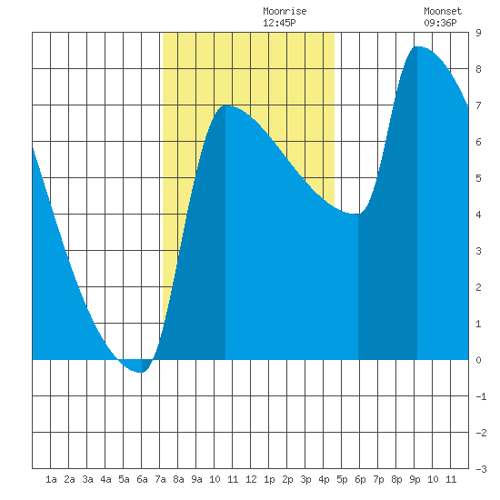 St Johns tide chart for Saturday, November 18, 2023