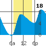 St Johns tide chart for Saturday, November 18, 2023
