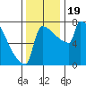 St Johns tide chart for Sunday, November 19, 2023