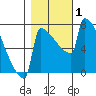 St Johns tide chart for Wednesday, November 1, 2023